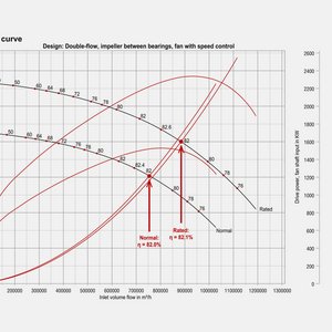 Grafik mit Messdaten für eine Energieeinsparungsstudie