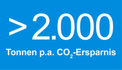 Über 2000 Tonnen jährliche CO2-Ersparnis